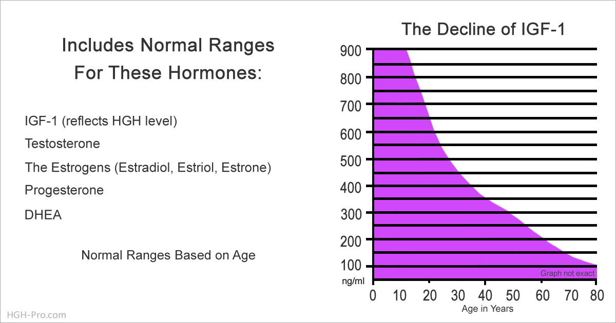 What Is Normal Growth Hormone Levels